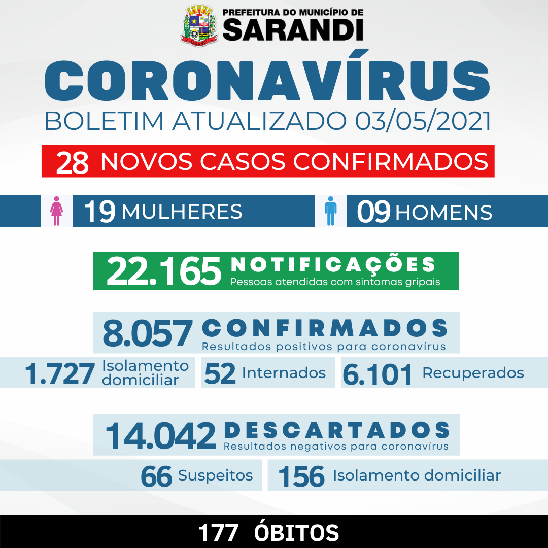 BOLETIM OFICIAL CORONAVÍRUS (03/05/2021)